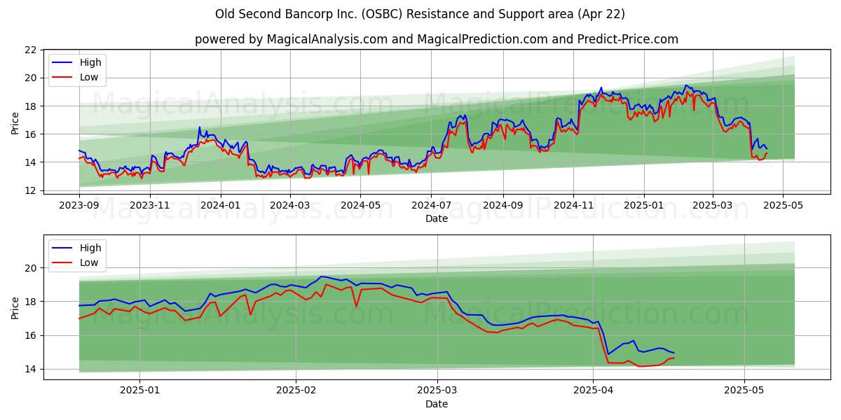  Old Second Bancorp Inc. (OSBC) Support and Resistance area (22 Apr) 