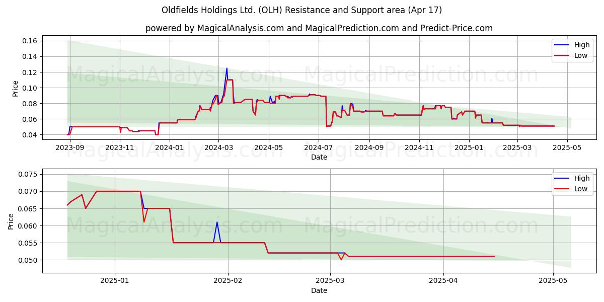  Oldfields Holdings Ltd. (OLH) Support and Resistance area (17 Apr) 