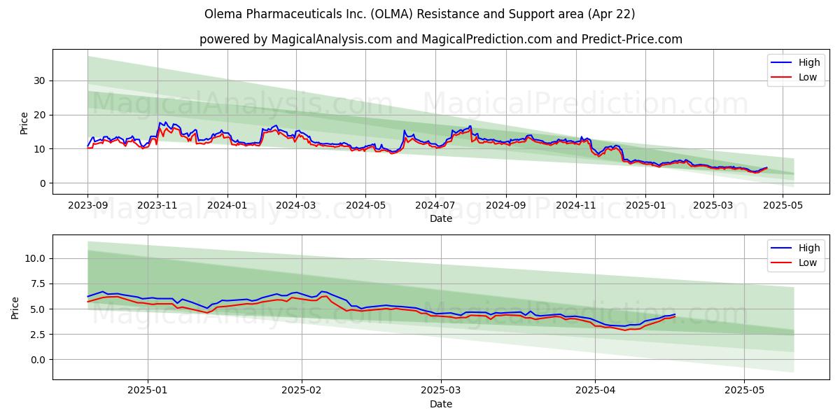  Olema Pharmaceuticals Inc. (OLMA) Support and Resistance area (22 Apr) 