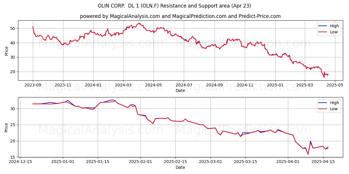  OLIN CORP.  DL 1 (OLN.F) Support and Resistance area (23 Apr) 