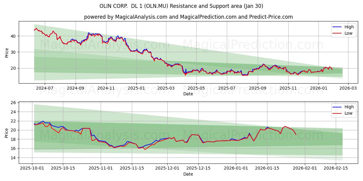  OLIN CORP.  DL 1 (OLN.MU) Support and Resistance area (29 Jan) 