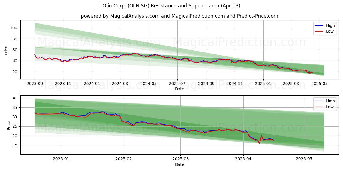  Olin Corp. (OLN.SG) Support and Resistance area (18 Apr) 
