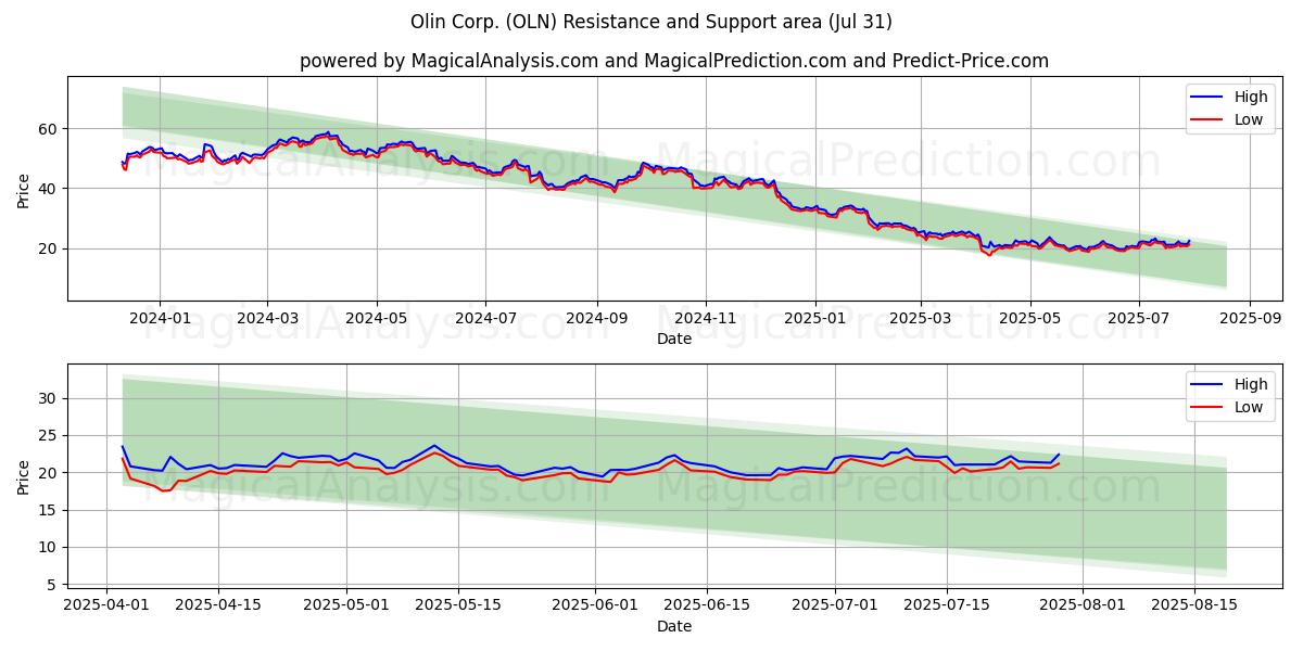  Olin Corp. (OLN) Support and Resistance area (30 Jul) 