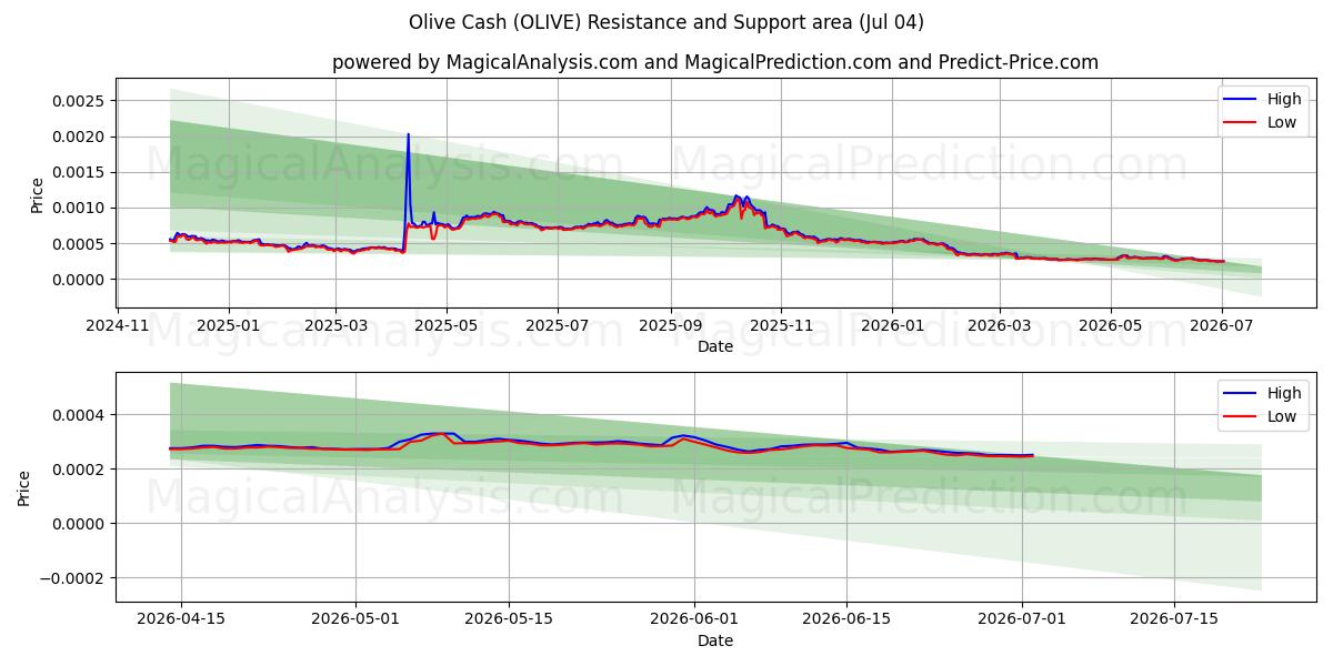  オリーブキャッシュ (OLIVE) Support and Resistance area (03 Jul) 