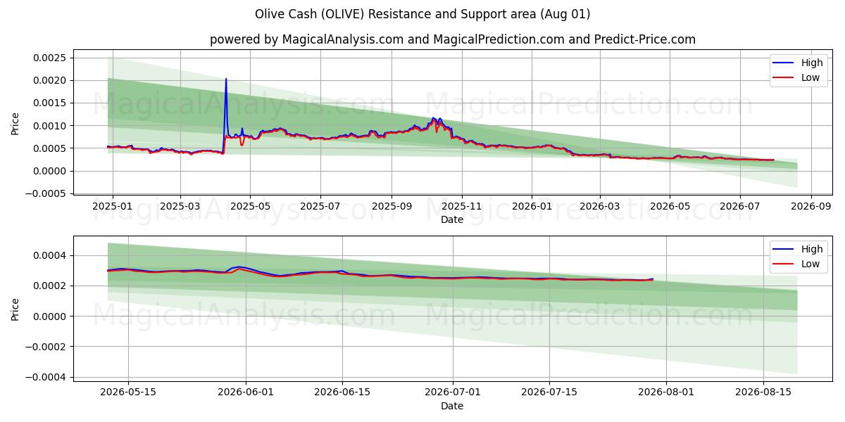  Oliven Cash (OLIVE) Support and Resistance area (31 Jul) 