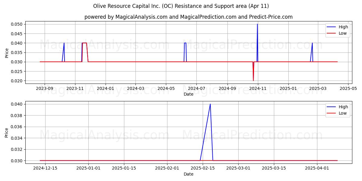  Olive Resource Capital Inc. (OC) Support and Resistance area (11 Apr) 