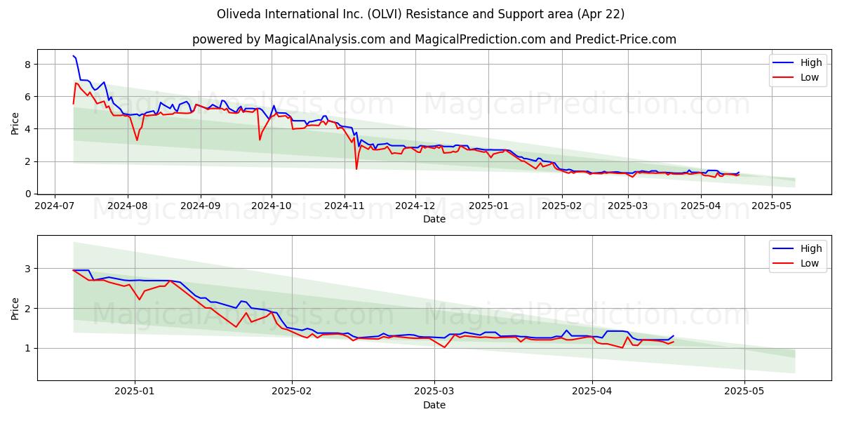  Oliveda International Inc. (OLVI) Support and Resistance area (22 Apr) 