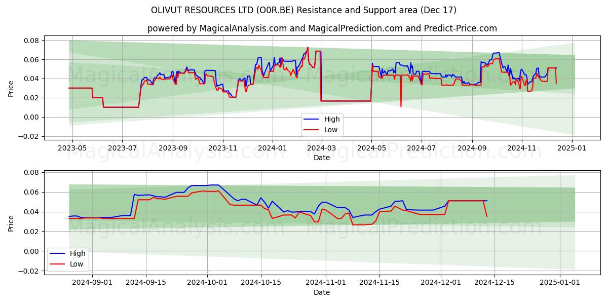  OLIVUT RESOURCES LTD (O0R.BE) Support and Resistance area (17 Dec) 