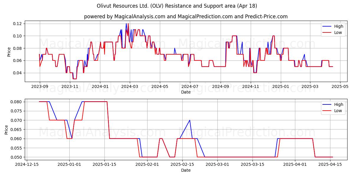  Olivut Resources Ltd. (OLV) Support and Resistance area (18 Apr) 