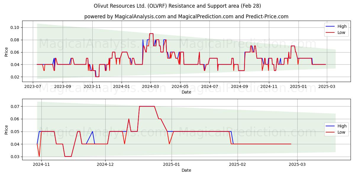  Olivut Resources Ltd. (OLVRF) Support and Resistance area (28 Feb) 