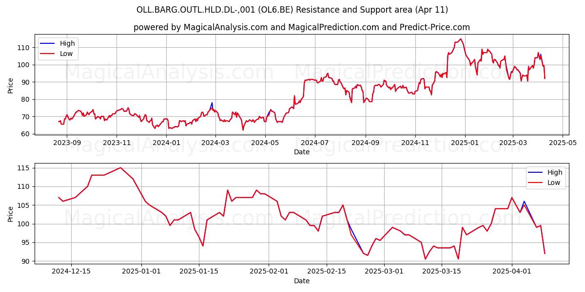  OLL.BARG.OUTL.HLD.DL-,001 (OL6.BE) Support and Resistance area (11 Apr) 