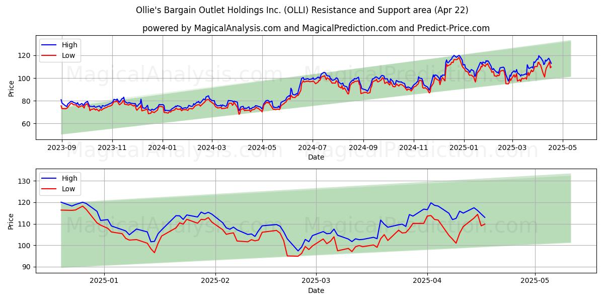  Ollie's Bargain Outlet Holdings Inc. (OLLI) Support and Resistance area (22 Apr) 