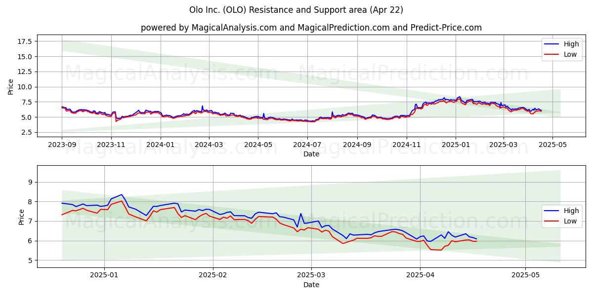  Olo Inc. (OLO) Support and Resistance area (22 Apr) 