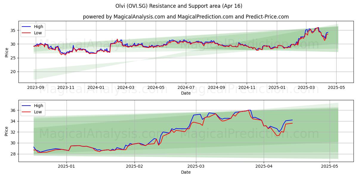  Olvi (OVI.SG) Support and Resistance area (16 Apr) 