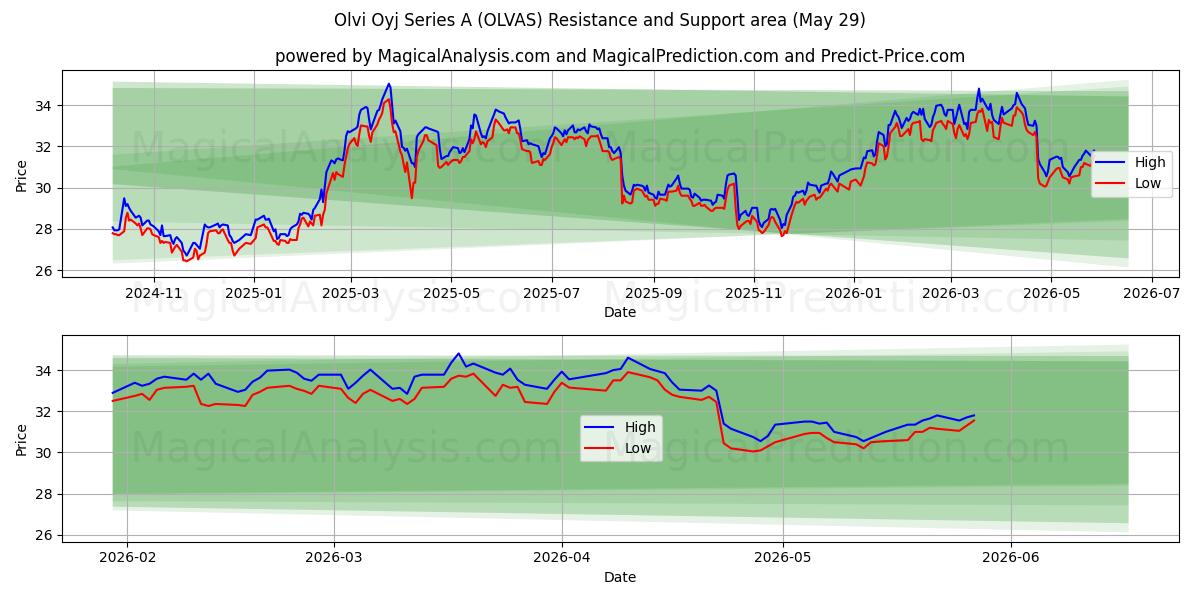  Olvi Oyj Series A (OLVAS) Support and Resistance area (28 May) 