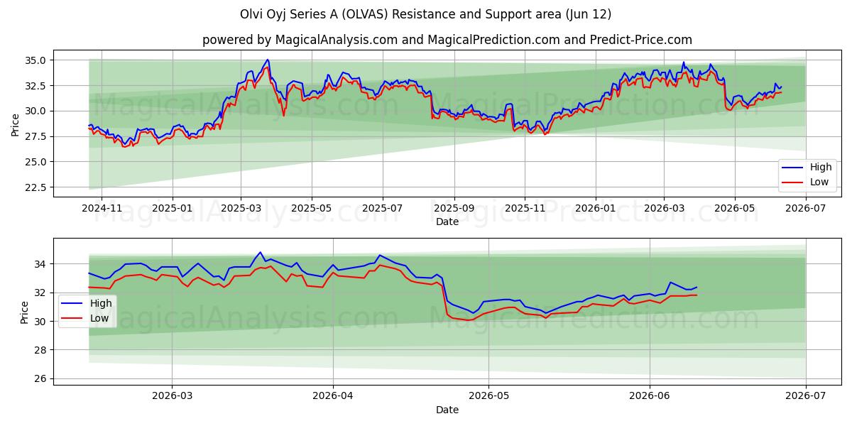  Olvi Oyj Series A (OLVAS) Support and Resistance area (11 Jun) 