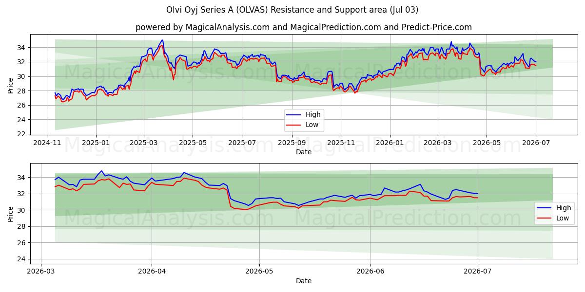  Olvi Oyj Series A (OLVAS) Support and Resistance area (02 Jul) 