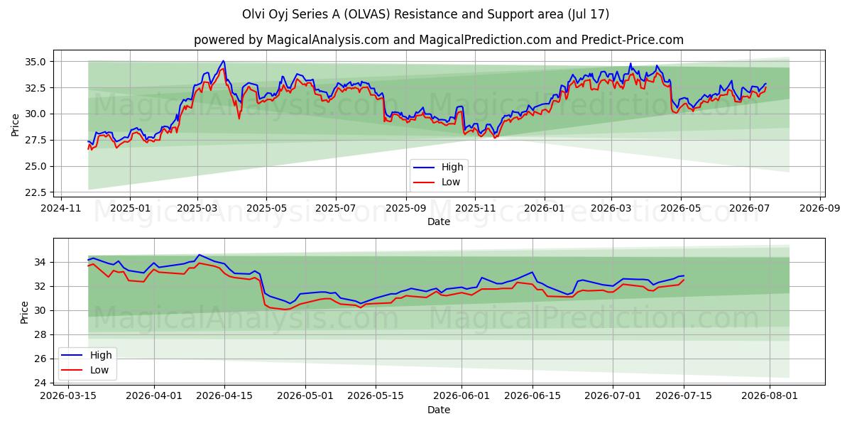  Olvi Oyj Series A (OLVAS) Support and Resistance area (16 Jul) 