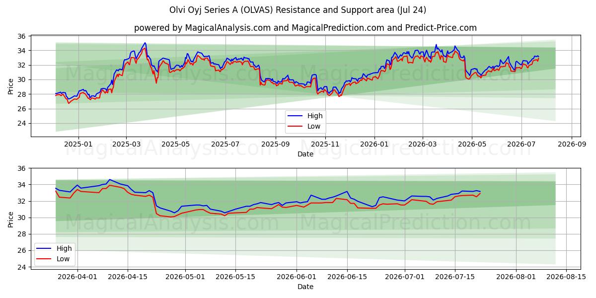  Olvi Oyj Series A (OLVAS) Support and Resistance area (23 Jul) 