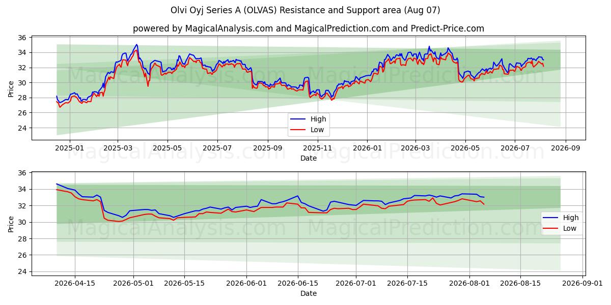  Olvi Oyj Series A (OLVAS) Support and Resistance area (06 Aug) 