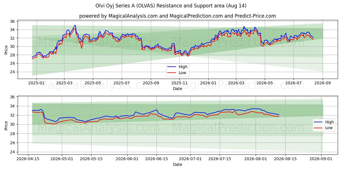  Olvi Oyj Series A (OLVAS) Support and Resistance area (13 Aug) 