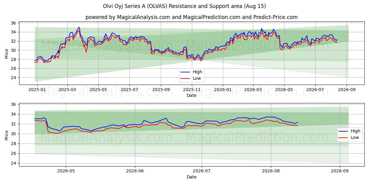  Olvi Oyj Series A (OLVAS) Support and Resistance area (14 Aug) 