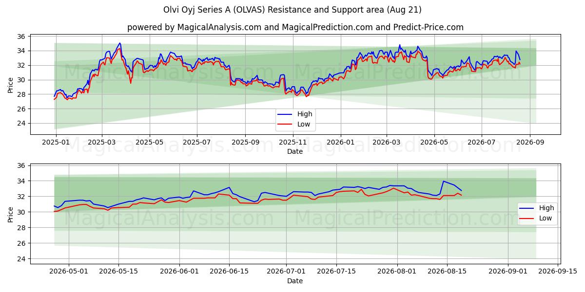  Olvi Oyj Series A (OLVAS) Support and Resistance area (19 Aug) 