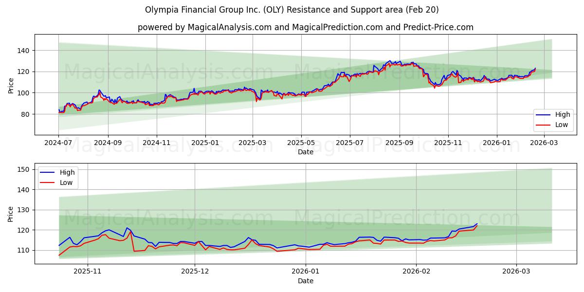  Olympia Financial Group Inc. (OLY) Support and Resistance area (19 Feb) 