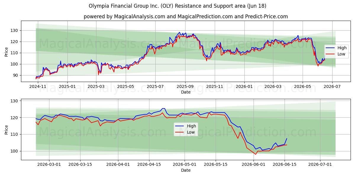  Olympia Financial Group Inc. (OLY) Support and Resistance area (17 Jun) 