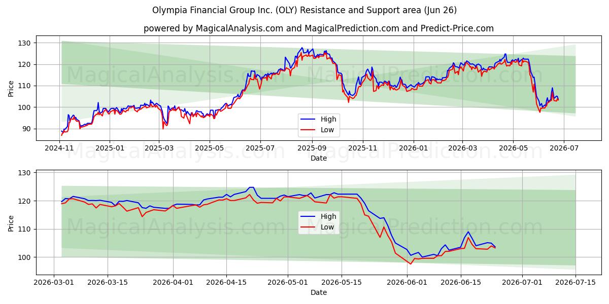  Olympia Financial Group Inc. (OLY) Support and Resistance area (25 Jun) 