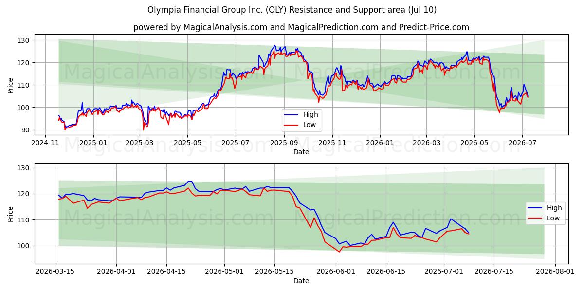 Olympia Financial Group Inc. (OLY) Support and Resistance area (09 Jul) 