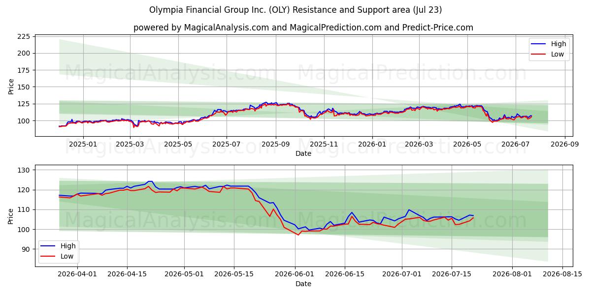  Olympia Financial Group Inc. (OLY) Support and Resistance area (22 Jul) 