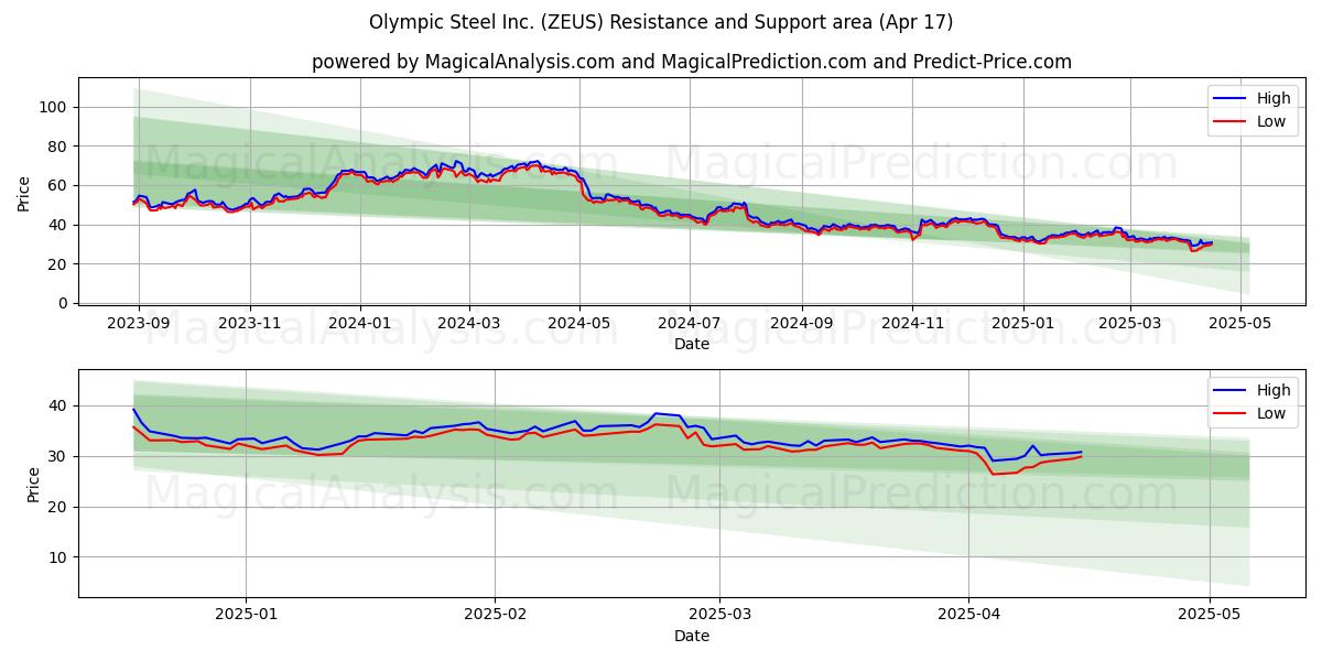  Olympic Steel Inc. (ZEUS) Support and Resistance area (17 Apr) 