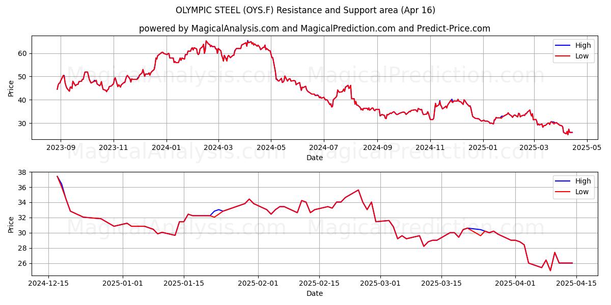  OLYMPIC STEEL (OYS.F) Support and Resistance area (16 Apr) 