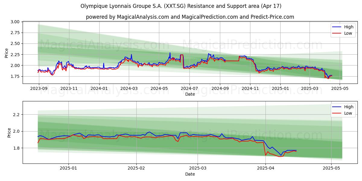  Olympique Lyonnais Groupe S.A. (XXT.SG) Support and Resistance area (17 Apr) 