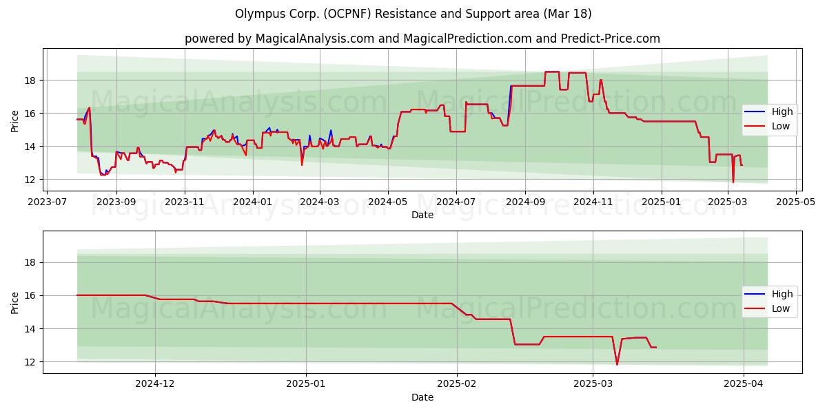  Olympus Corp. (OCPNF) Support and Resistance area (18 Mar) 