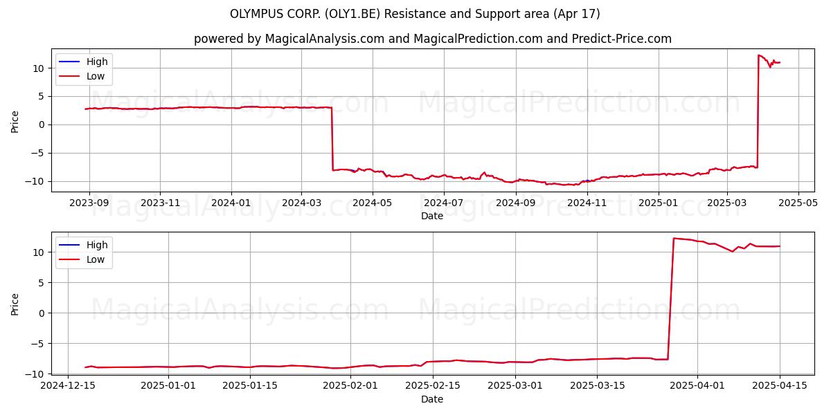  OLYMPUS CORP. (OLY1.BE) Support and Resistance area (17 Apr) 