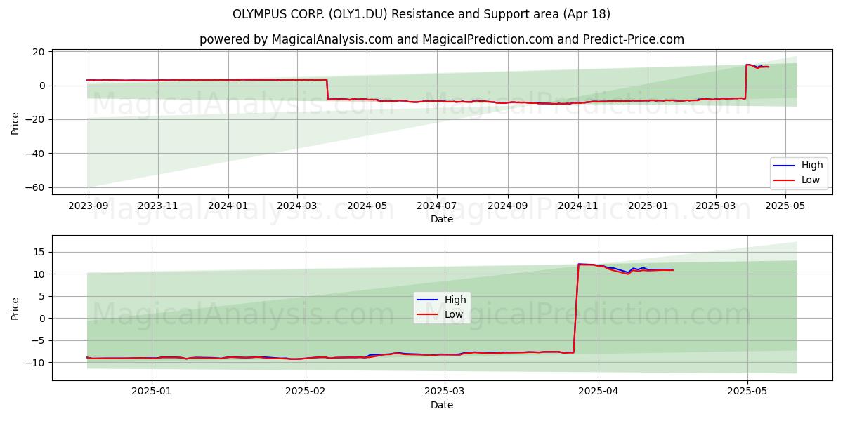  OLYMPUS CORP. (OLY1.DU) Support and Resistance area (18 Apr) 