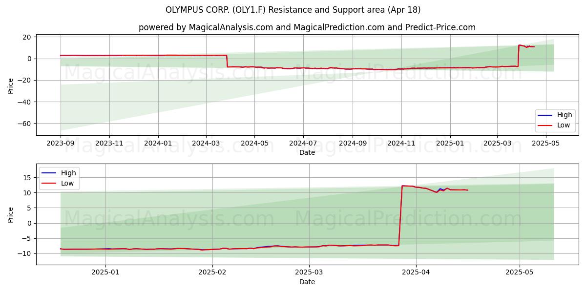  OLYMPUS CORP. (OLY1.F) Support and Resistance area (18 Apr) 