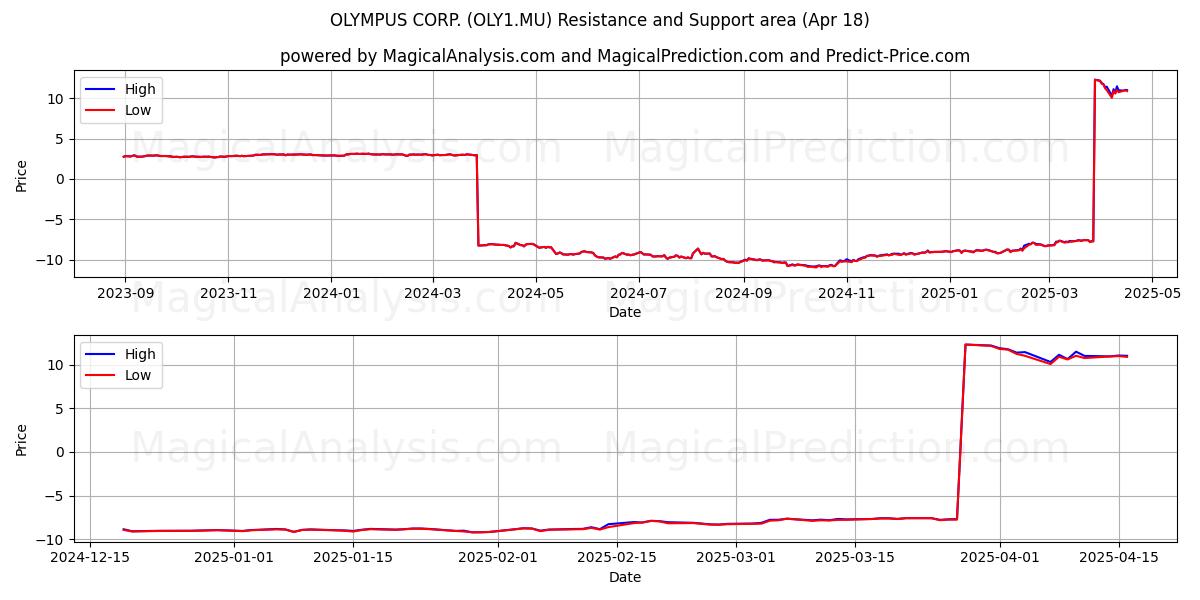  OLYMPUS CORP. (OLY1.MU) Support and Resistance area (18 Apr) 