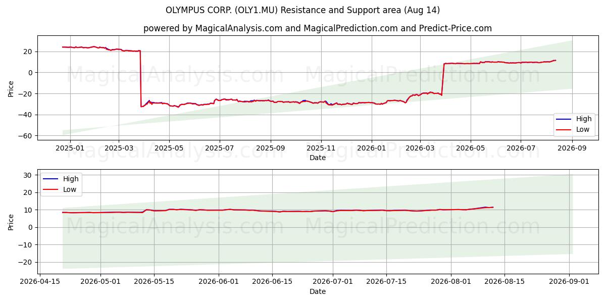 OLYMPUS CORP. (OLY1.MU) Support and Resistance area (13 Aug) 