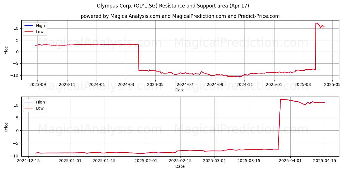  Olympus Corp. (OLY1.SG) Support and Resistance area (17 Apr) 