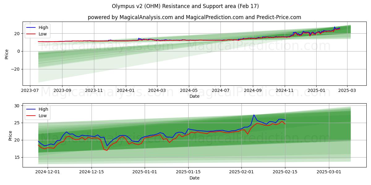  Olimpo v2 (OHM) Support and Resistance area (04 Feb) 