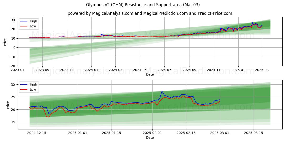  Олимп v2 (OHM) Support and Resistance area (03 Mar) 