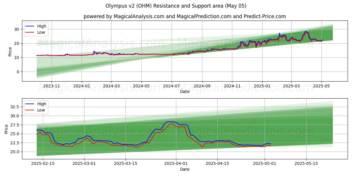 Olimpo v2 (OHM) Support and Resistance area (05 May) Olimpo v2 (OHM) Support and Resistance area (05 May)