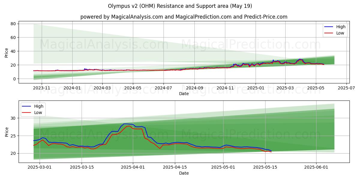  Olimpo v2 (OHM) Support and Resistance area (19 May) 