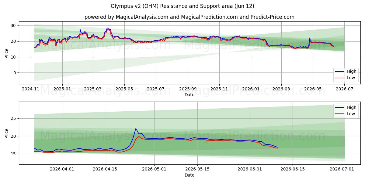  Олимп v2 (OHM) Support and Resistance area (11 Jun) 