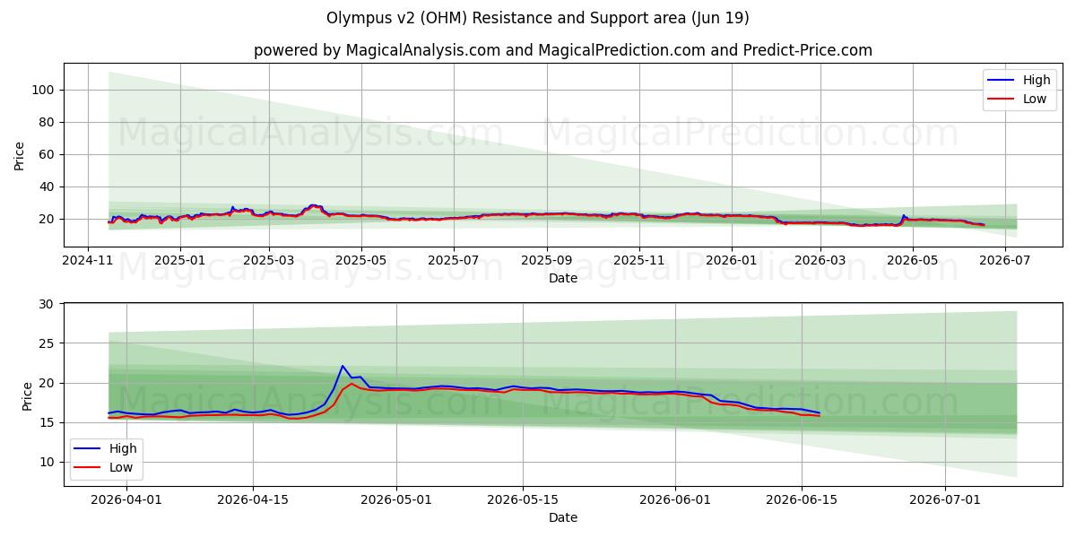  Olympus v2 (OHM) Support and Resistance area (18 Jun) 