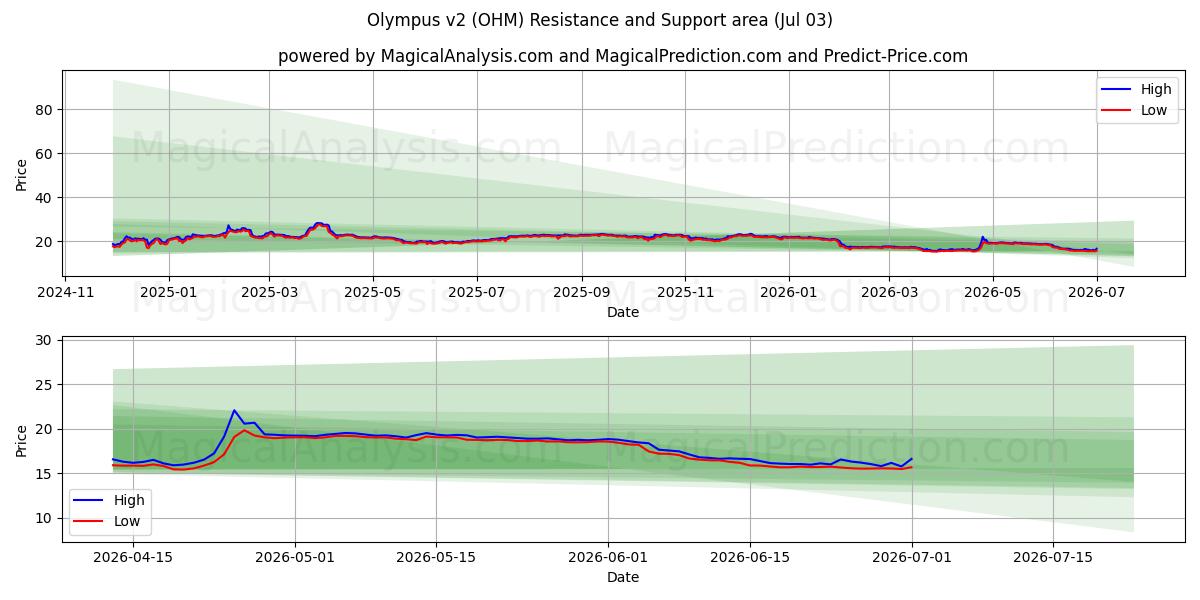  Olympus v2 (OHM) Support and Resistance area (02 Jul) 