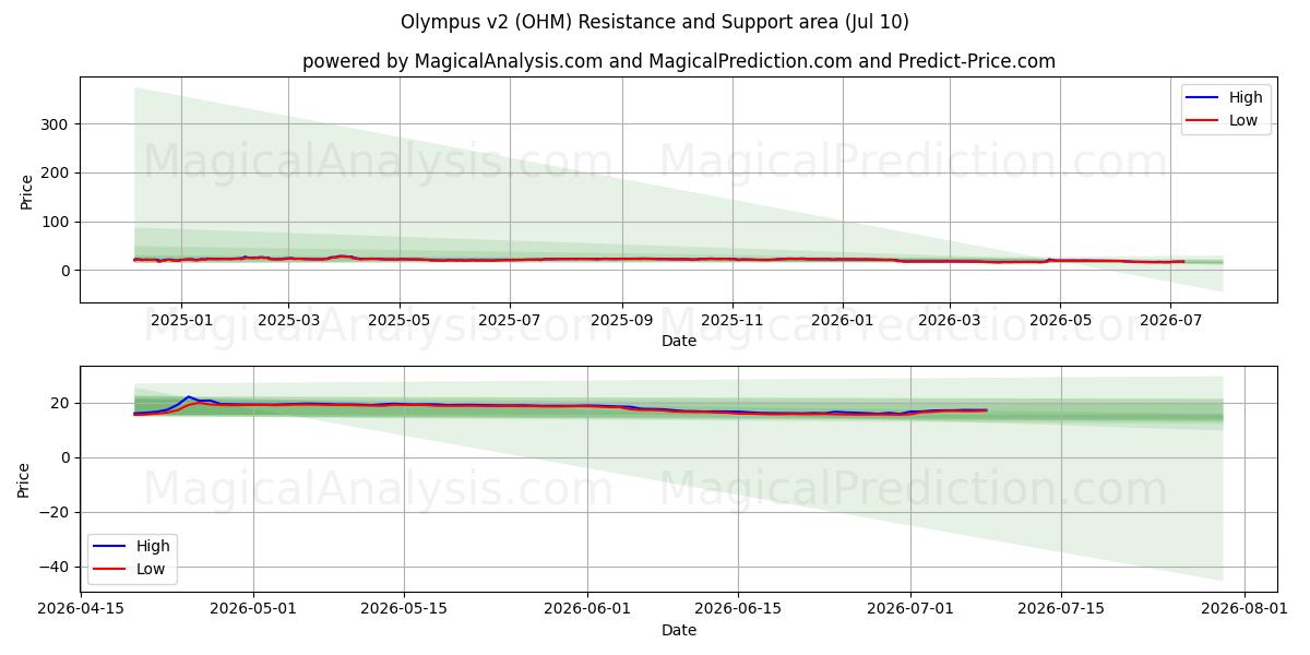  Olympus v2 (OHM) Support and Resistance area (09 Jul) 